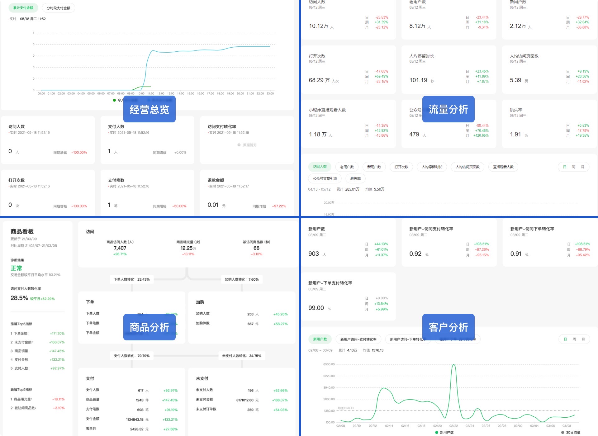 different analyses on wechat wedata analytic tool